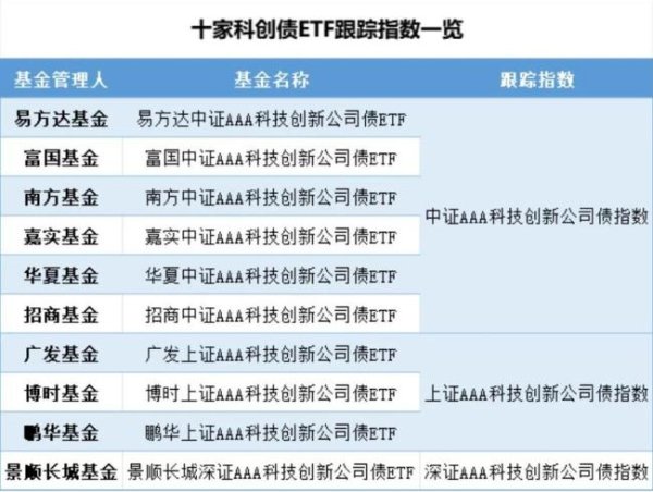 乐发 首批科创债ETF一日售罄，百亿级资金涌入科创债指数化投资
