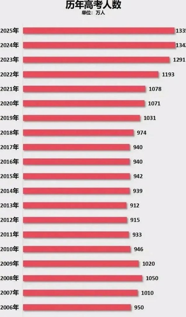 天载配资  2016年出生高考最难，千军万马挤独木桥，你家孩子咋办？